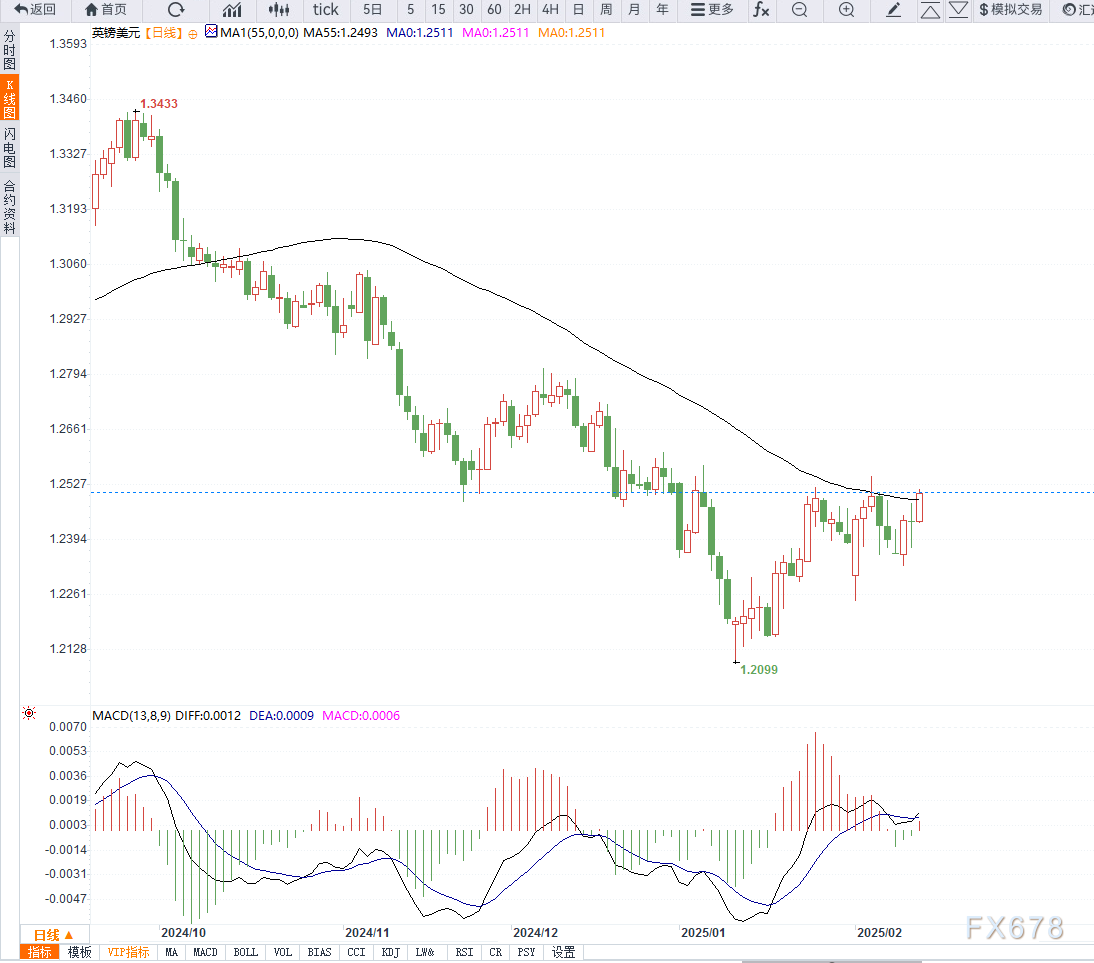 由于产量创新高、气候条件温和及合约到期的影响,美国天然气期货出现进一步下跌,价格跌幅达到 5%。