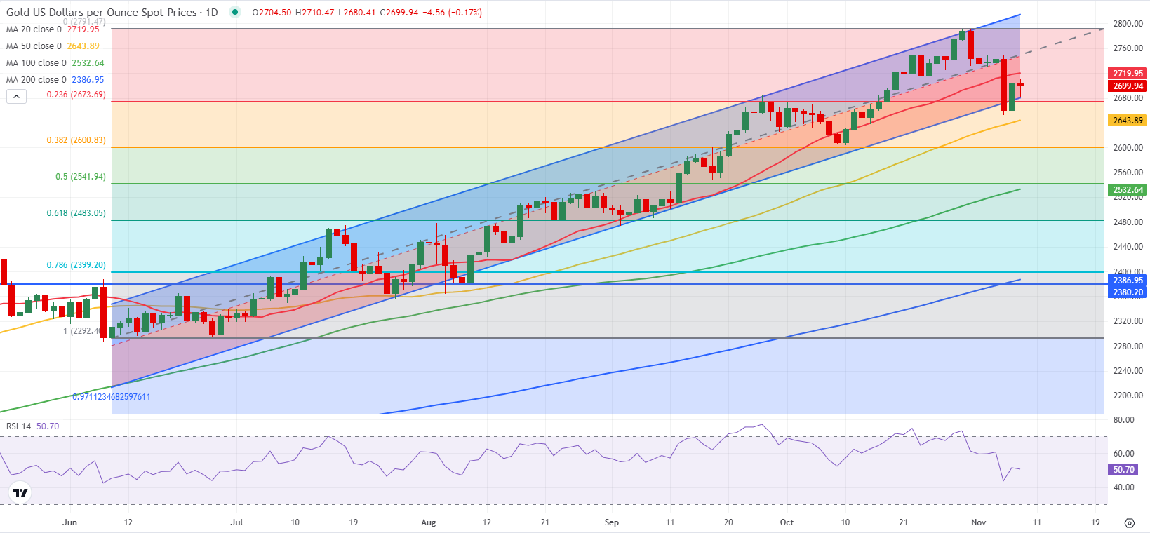 美国财政部成功拍卖440亿美元的七年期国债，得标利率为4.194%（上期为4.457%），投标倍数维持在2.64（上次也为2.64）。