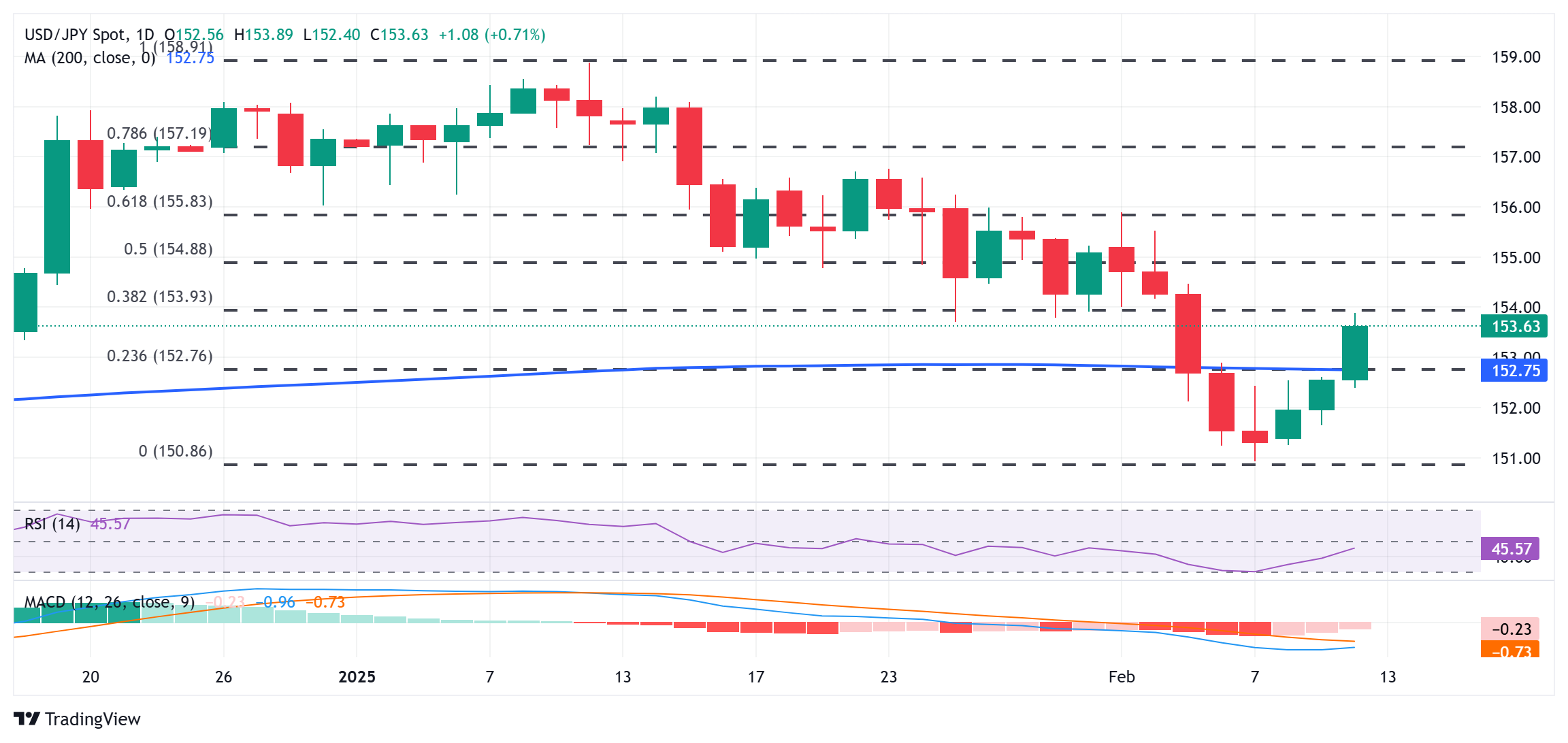 周三（2月26日），“Magnificent 7”中的表现为：英伟达上涨3.67%，Meta Platforms上涨2.46%，亚马逊上涨0.68%，微软上涨0.46%；谷歌 A 下跌1.53%，苹果下跌2.7%，特斯拉下跌3.96%。另外，台积电ADR上涨2.77%，礼来制药上涨1.46%，AMD上涨0.75%，巴菲特的伯克希尔哈撒韦B类股下跌1.14%。