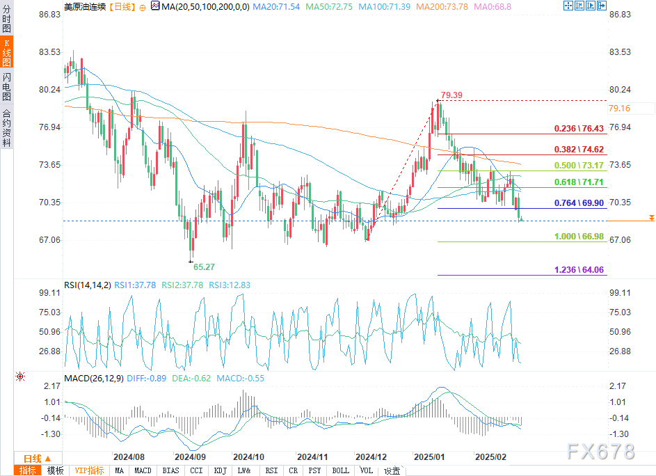 墨西哥比索飙升至盘中高点,受特朗普关税言论影响。