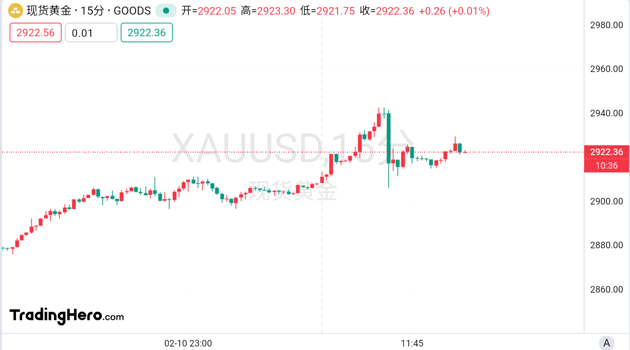 高盛预计资金将回流,建议投资者增持日元,美元/日元汇率今日下跌15点,现报148.85,接近10月份以来的最低点。