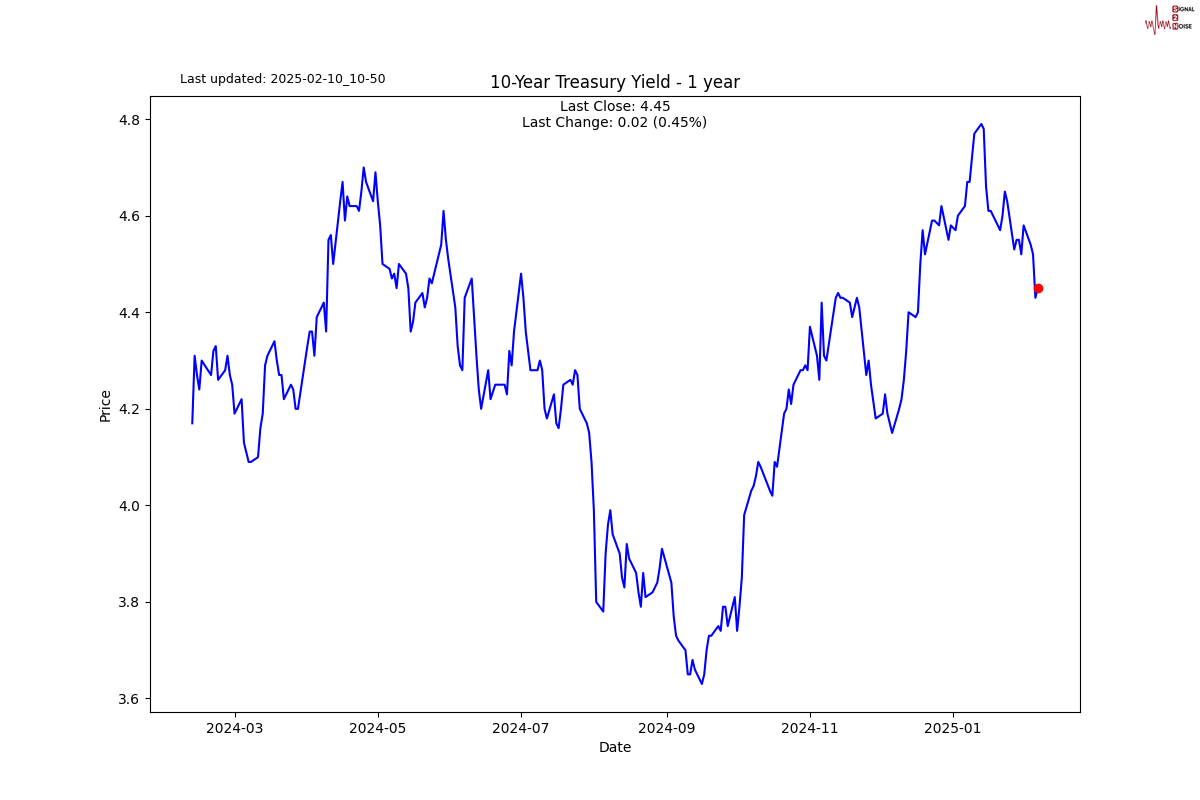 在周三的交易中,10年期美国国债收益率跌破3个月期国债收益率,出现“收益率曲线倒挂”现象。这一现象被认为是有效的经济衰退预测指标之一,提示美联储关注的衰退信号再次显现。