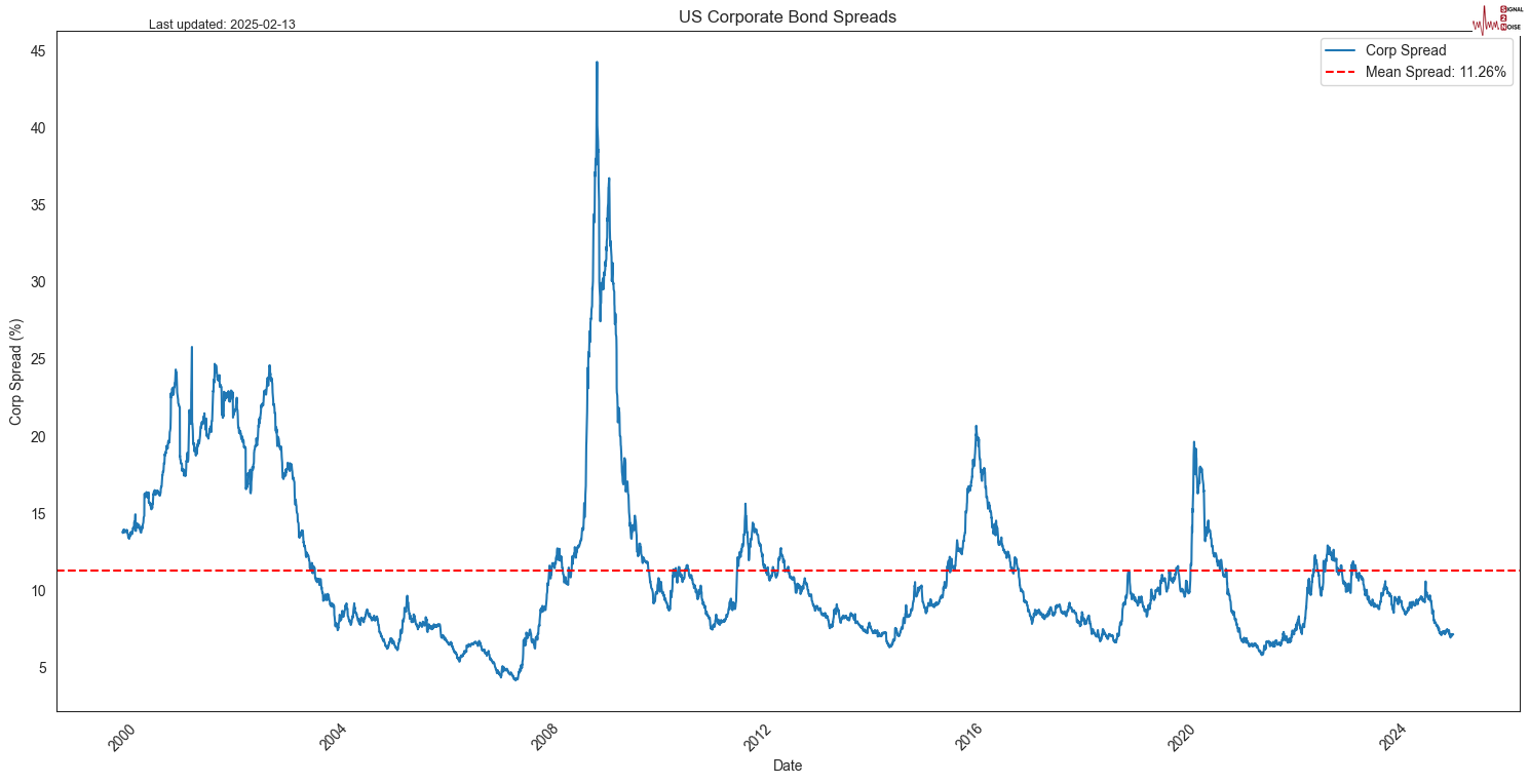 Snowflake 在盘后交易中上涨了9.27%。