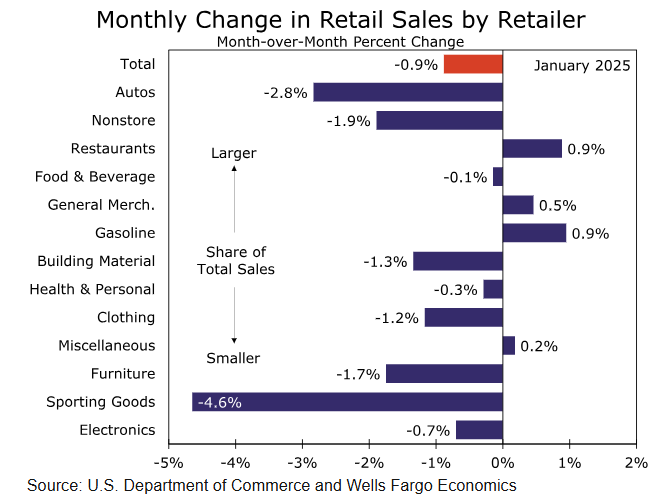 周三(2 月 26 日)纽约尾盘,ICE 原糖期货下跌 3.64%,ICE 白糖期货下跌 1.60%,ICE 阿拉比卡咖啡期货下跌 0.33%,咖啡“C”期货下跌 0.52%,罗布斯塔咖啡期货小幅上涨 0.04%;纽约可可期货上涨 4.42%至 9194 美元/吨,伦敦可可期货上涨 4.41%,ICE 棉花期货下跌 0.71%。