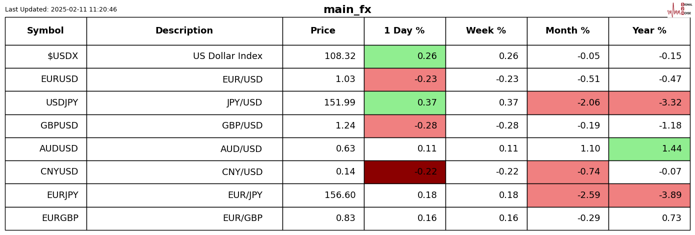 特朗普发言影响,纳斯达克100指数出现回调并触及日内低点