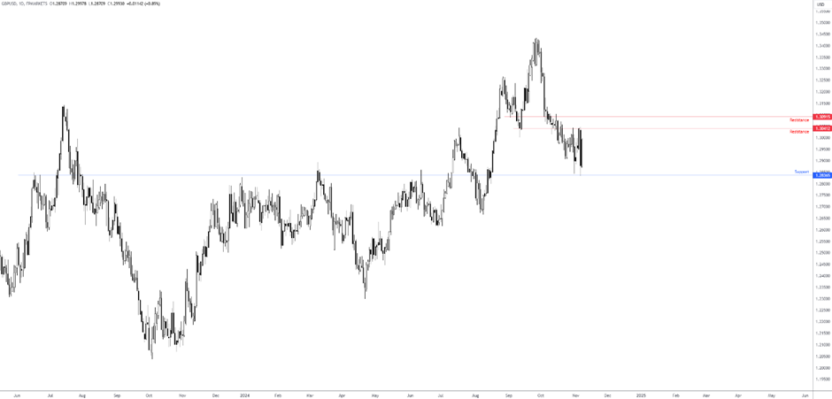 美元兑加元分析