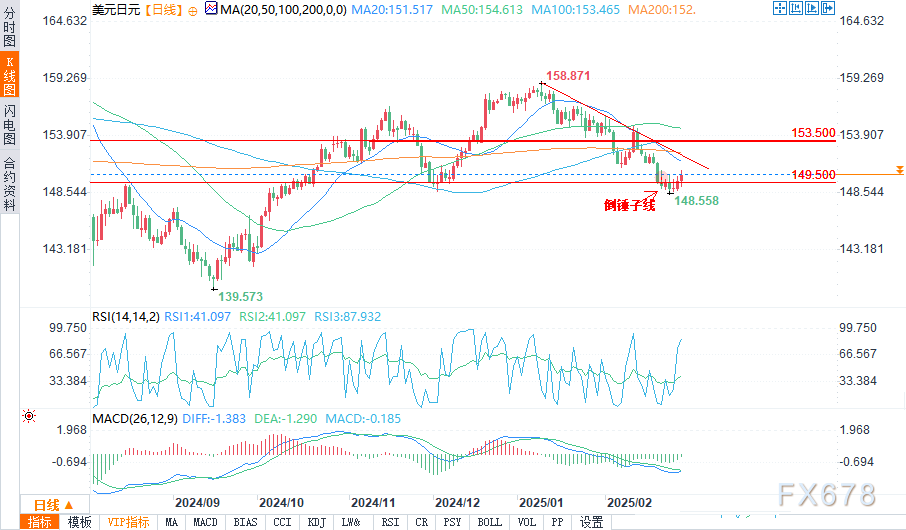 墨西哥比索飙升至盘中高点,受特朗普关税言论影响。