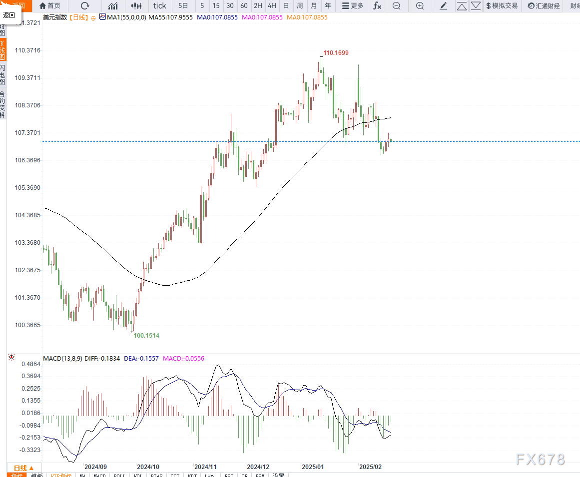 特斯拉股价下跌超过3%,影响纳斯达克100指数走势
