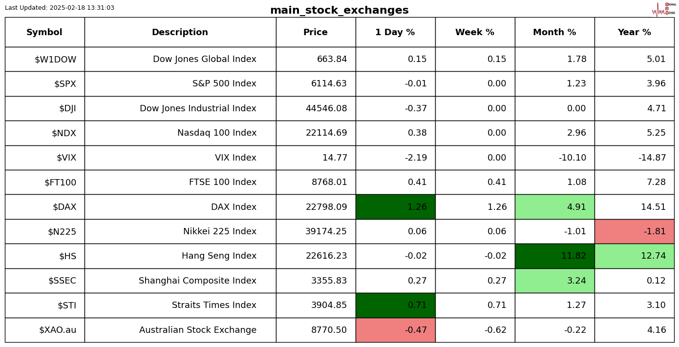 高盛预计资金将回流，建议投资者增持日元，美元/日元汇率今日下跌15点，现报148.85，接近10月份以来的最低点。