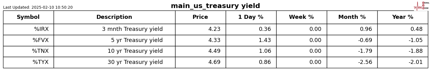 周三(2 月 26 日)纽约尾盘,ICE 原糖期货下跌 3.64%,ICE 白糖期货下跌 1.60%,ICE 阿拉比卡咖啡期货下跌 0.33%,咖啡“C”期货下跌 0.52%,罗布斯塔咖啡期货小幅上涨 0.04%;纽约可可期货上涨 4.42%至 9194 美元/吨,伦敦可可期货上涨 4.41%,ICE 棉花期货下跌 0.71%。