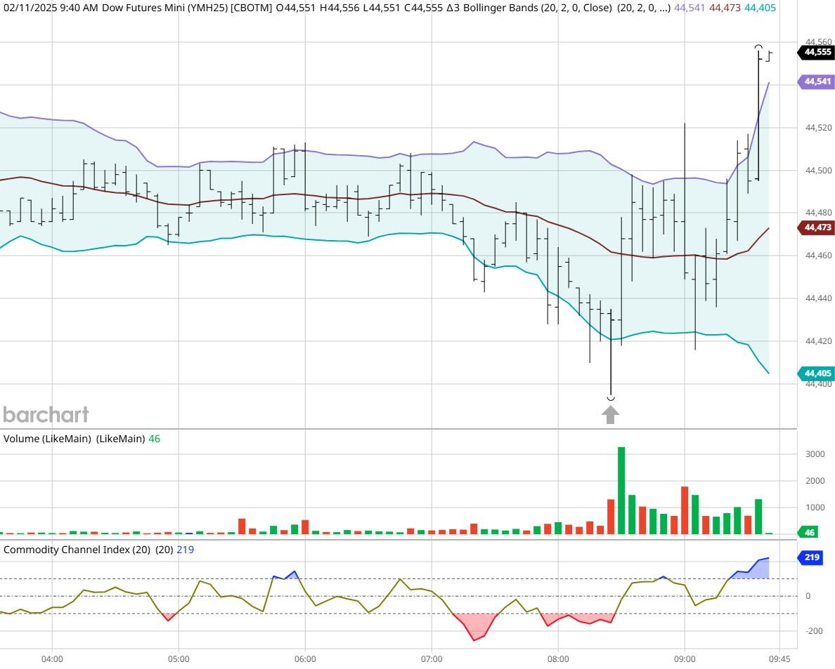 2月26日,担保隔夜融资利率(SOFR)期权市场预计美联储到6月份将降息两次,潜在宽松空间大约50个基点。