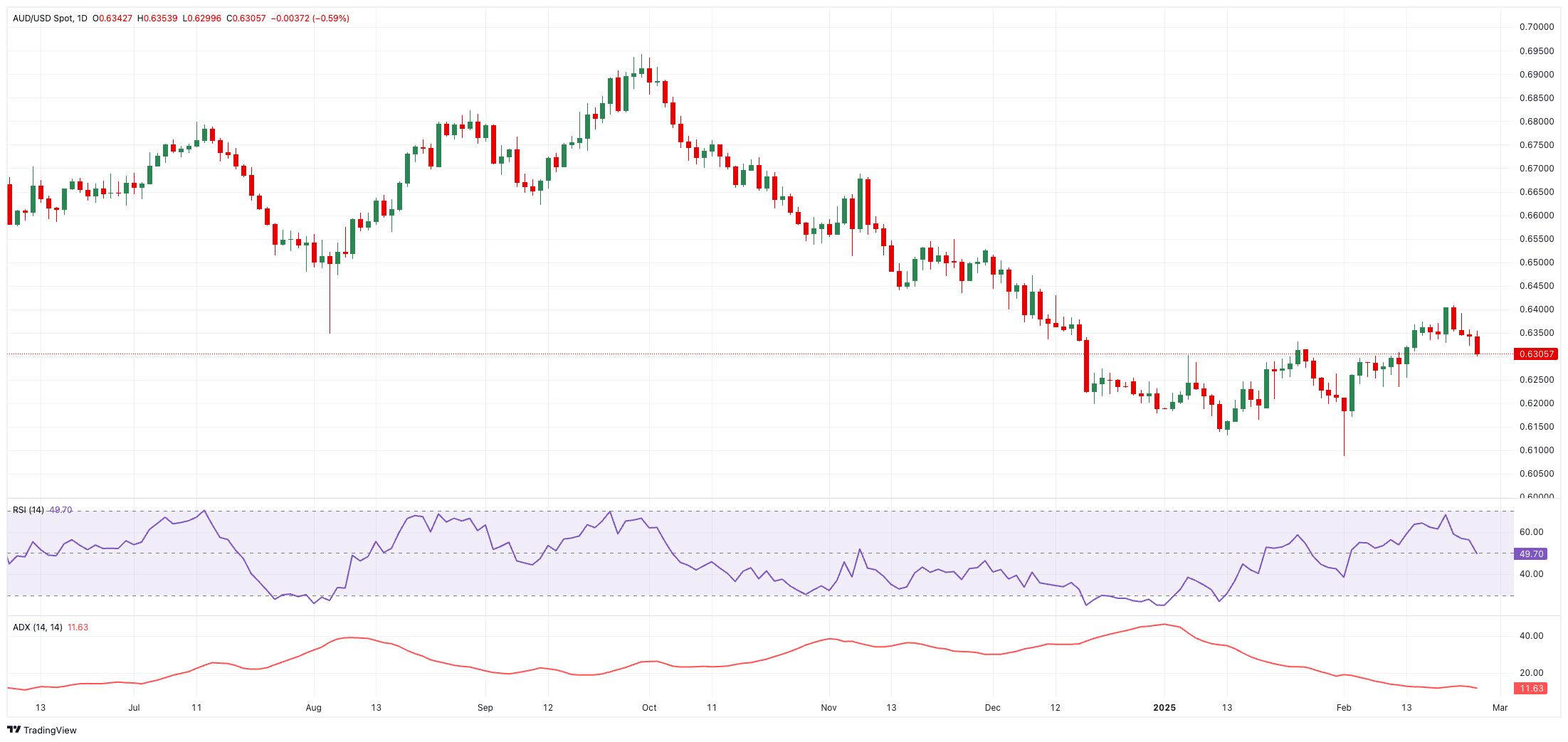 当地时间 2 月 26 日，美国参议院以 56 票赞成、43 票反对确认贾米森·格里尔担任美国贸易代表，格里尔是一位拥有国际贸易法专业背景的律师，曾在特朗普的首个总统任期内担任前美国贸易代表罗伯特·莱特希泽的幕僚长。