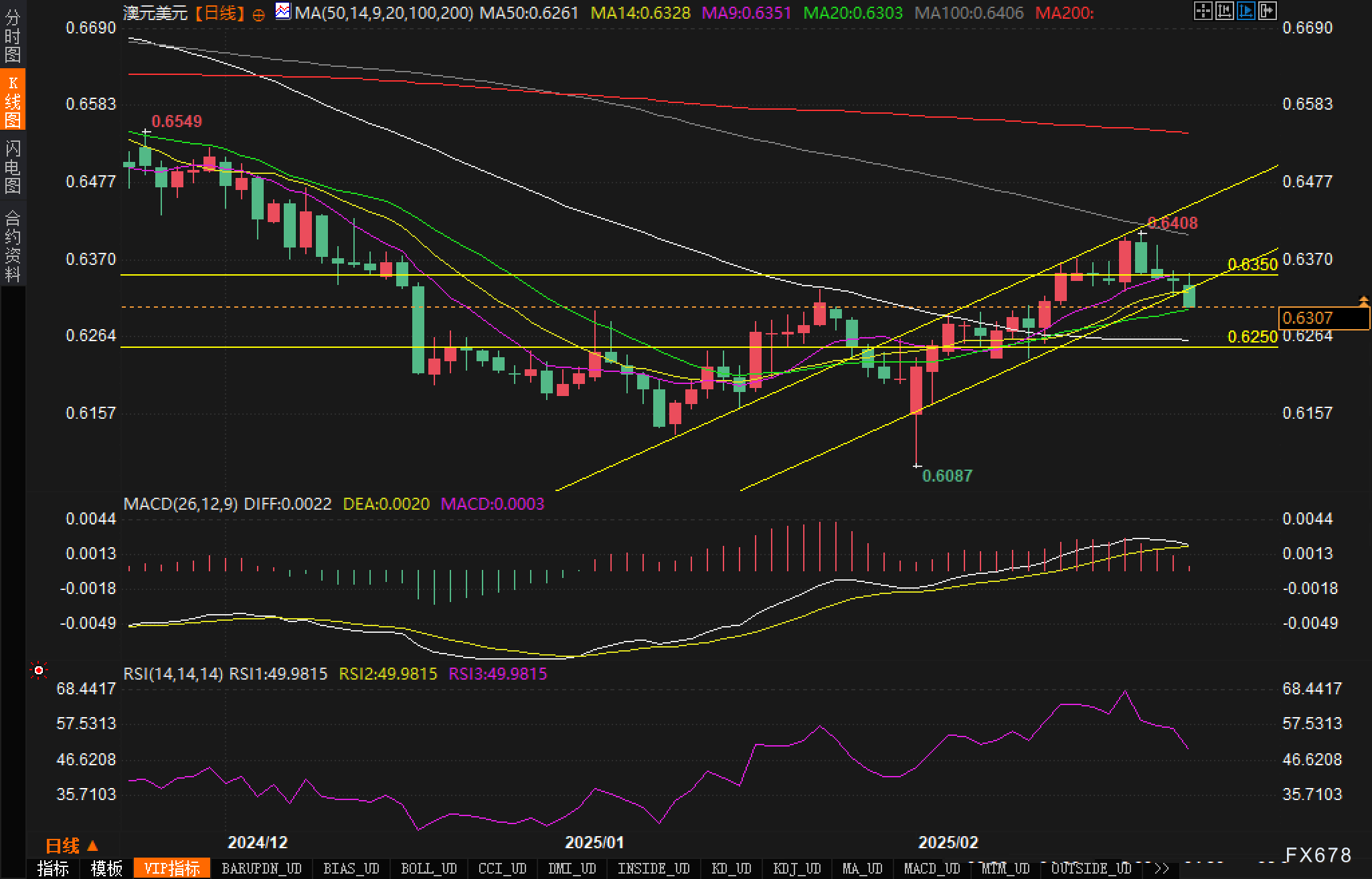 周三（2月26日），“Magnificent 7”中的表现为：英伟达上涨3.67%，Meta Platforms上涨2.46%，亚马逊上涨0.68%，微软上涨0.46%；谷歌 A 下跌1.53%，苹果下跌2.7%，特斯拉下跌3.96%。另外，台积电ADR上涨2.77%，礼来制药上涨1.46%，AMD上涨0.75%，巴菲特的伯克希尔哈撒韦B类股下跌1.14%。