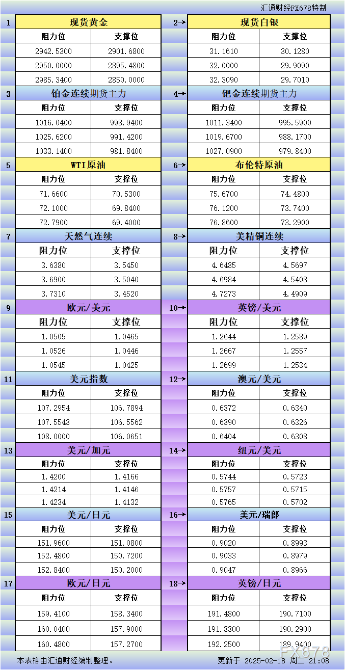 周三(2 月 26 日)纽约尾盘,ICE 原糖期货下跌 3.64%,ICE 白糖期货下跌 1.60%,ICE 阿拉比卡咖啡期货下跌 0.33%,咖啡“C”期货下跌 0.52%,罗布斯塔咖啡期货小幅上涨 0.04%;纽约可可期货上涨 4.42%至 9194 美元/吨,伦敦可可期货上涨 4.41%,ICE 棉花期货下跌 0.71%。