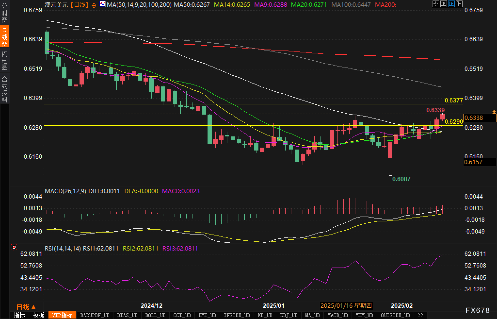 美国财政部成功拍卖440亿美元的七年期国债,得标利率为4.194%(上期为4.457%),投标倍数维持在2.64(上次也为2.64)。