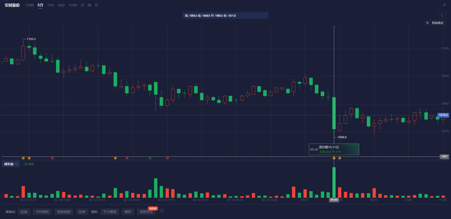 欧元兑美元动态分析