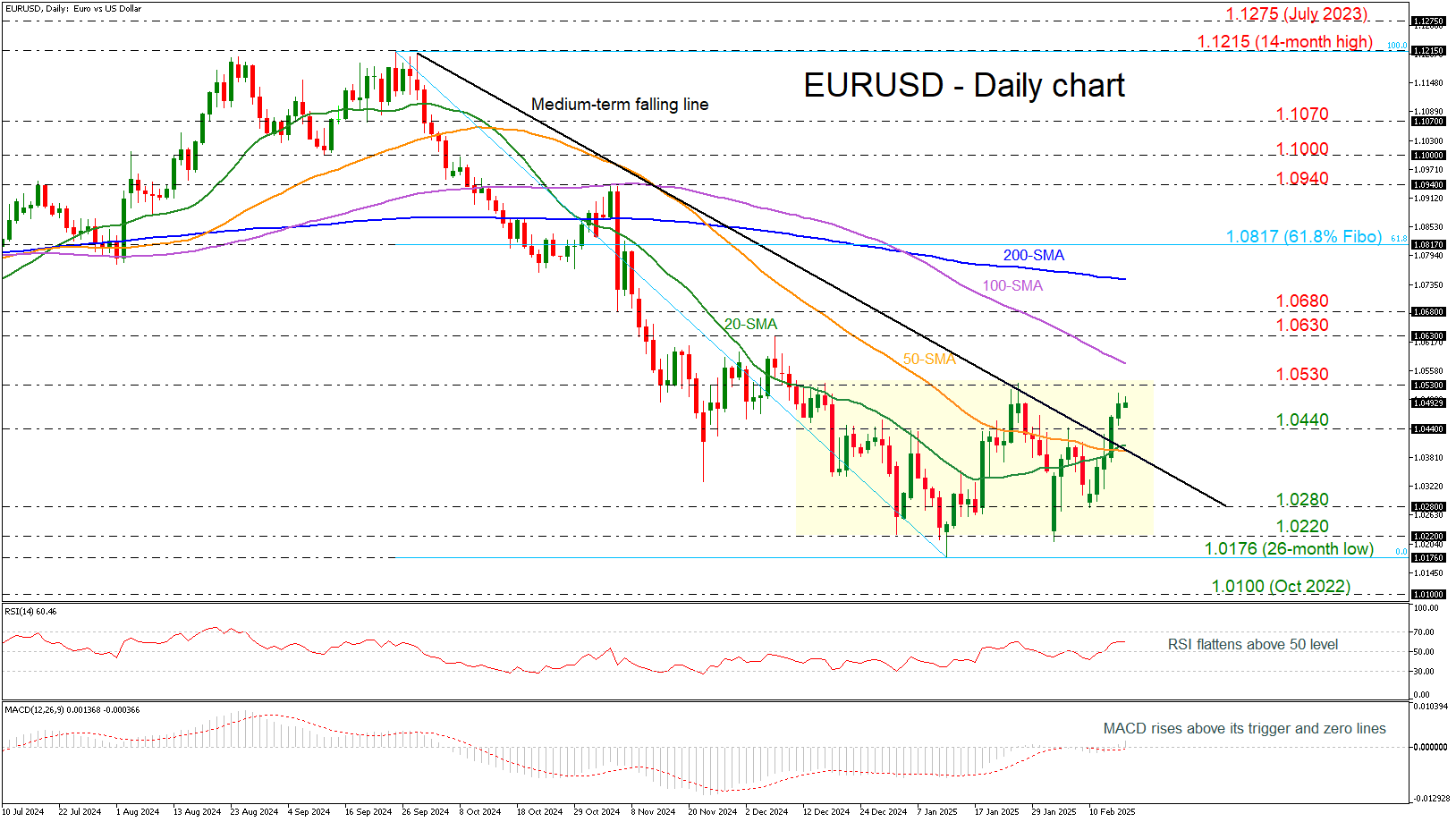 纳斯达克指数现已突破19100.00大关，最新报19099.84，日内涨幅达到0.39%