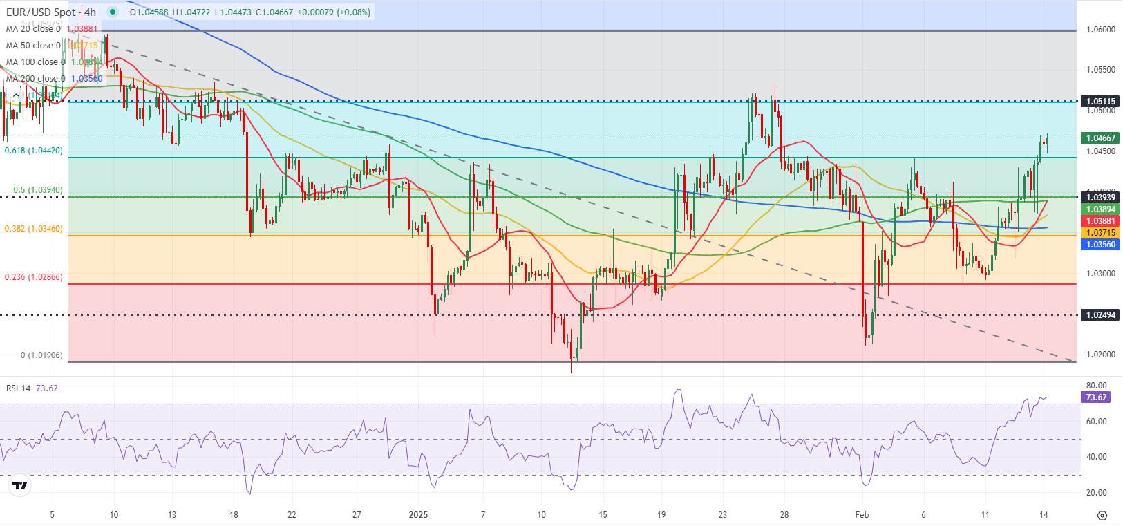 美国 7 年期国债收益率持续下滑,最新数据显示已下降 2.2 个基点,现为 4.191%。