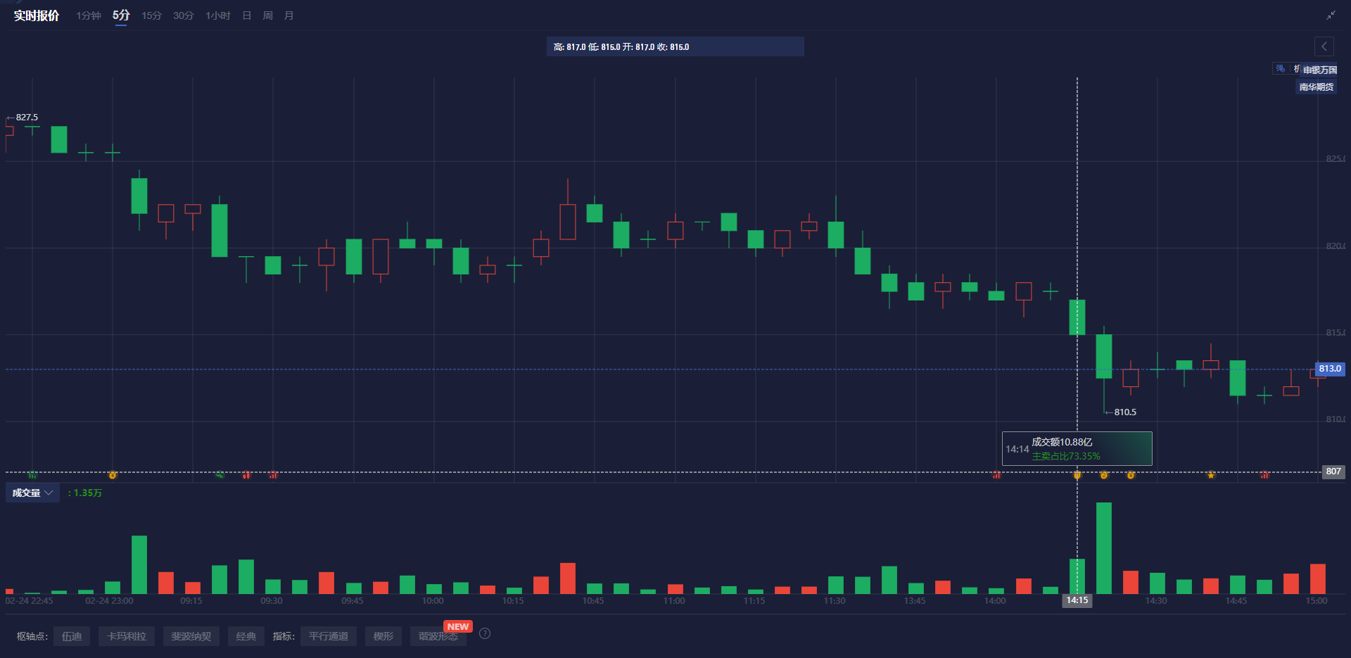 标普 500 指数转向下行,连跌五个交易日的趋势似乎难以阻挡。