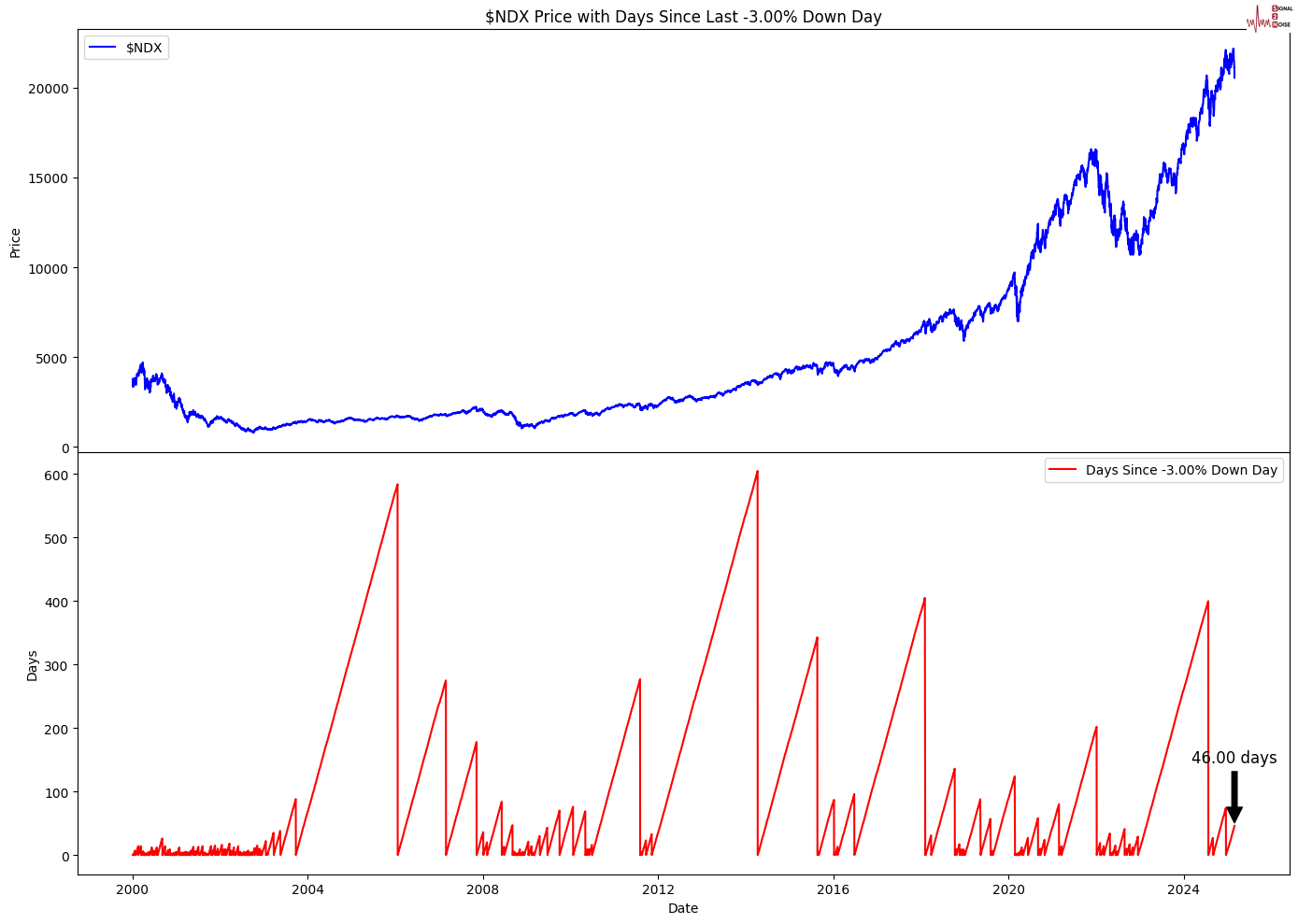 2月26日,担保隔夜融资利率(SOFR)期权市场预计美联储到6月份将降息两次,潜在宽松空间大约50个基点。