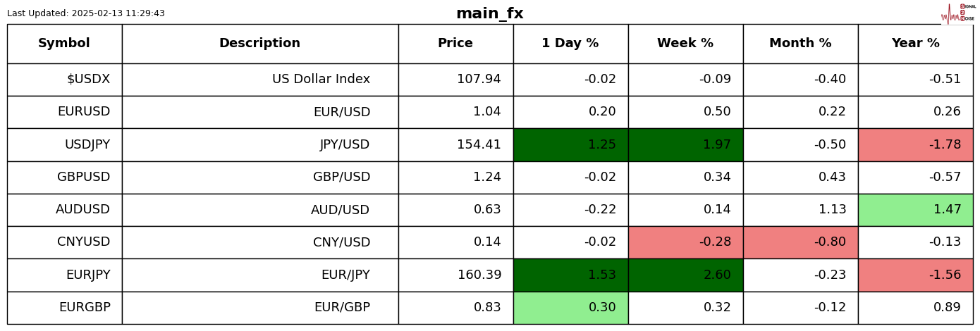 纳斯达克指数现已突破19100.00大关，最新报19099.84，日内涨幅达到0.39%