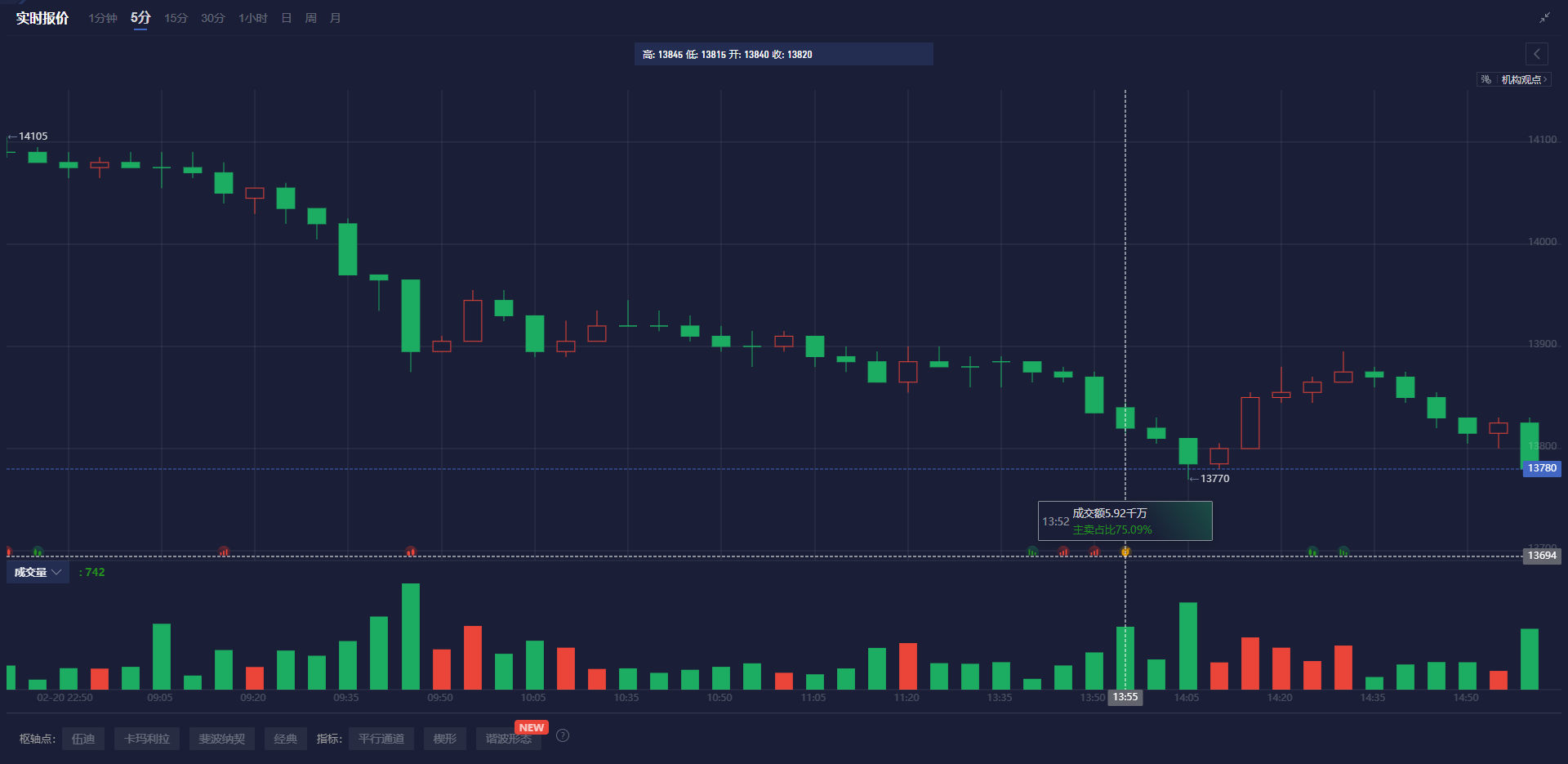 特朗普发言影响，纳斯达克100指数出现回调并触及日内低点
