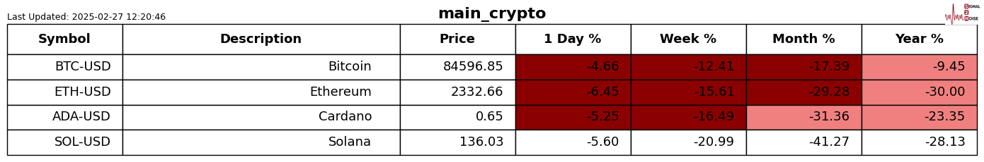 Snowflake 在盘后交易中上涨了9.27%。
