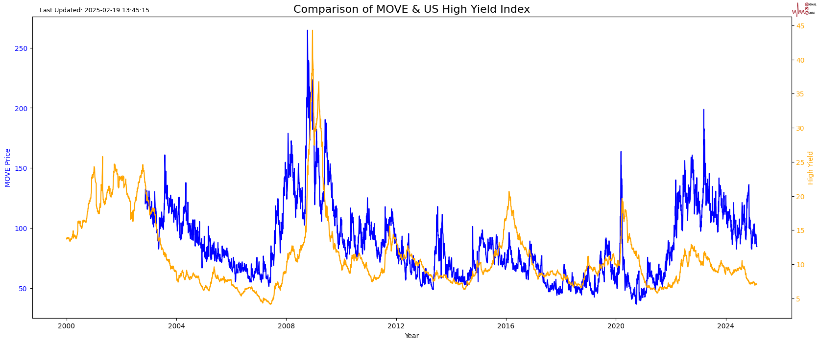 标普 500 指数转向下行，连跌五个交易日的趋势似乎难以阻挡。