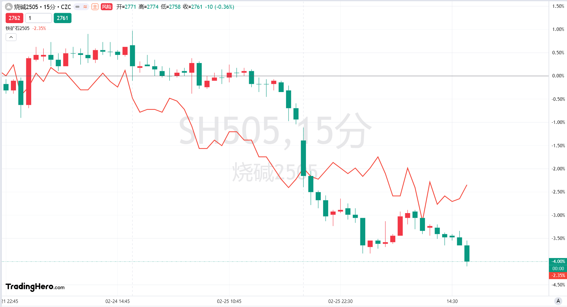 标普 500 指数转向下行,连跌五个交易日的趋势似乎难以阻挡。
