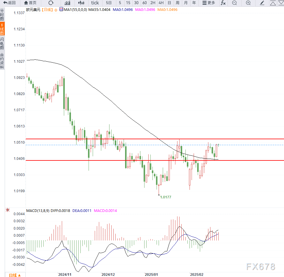 美联储博斯蒂克:劳动力市场表现出一定的放松迹象,然而尚未完全宽松