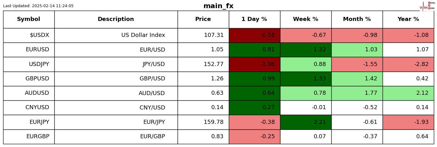 英国央行货币政策委员会委员 Dhingra 指出全球贸易扩张的多重驱动因素正在减弱。