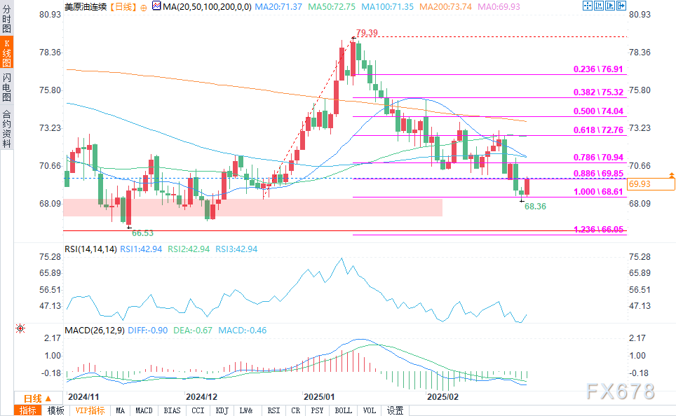 英伟达 2025 财年 Q4 营收 393.31 亿美元,超出市场预期的 380.45 亿美元,上年同期为 221 亿美元。