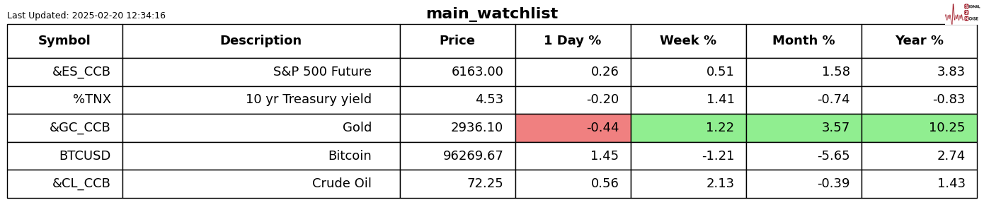 欧洲汽车制造板块涨势明显,法国圣戈班、雷诺与沃尔沃股价上涨,而斯泰兰蒂斯则出现下跌